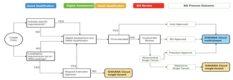 SAP Brand Guardian Process