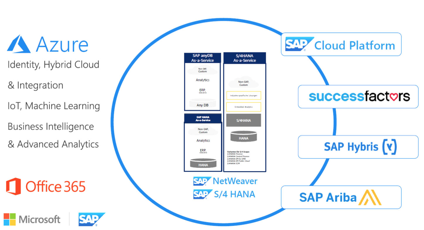 SAP ECO Applications on Azure