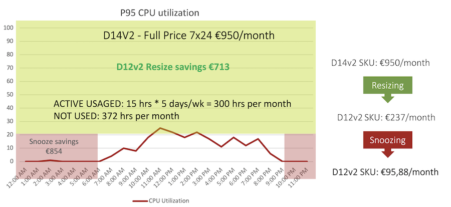 Microsoft Azure Cost Savings