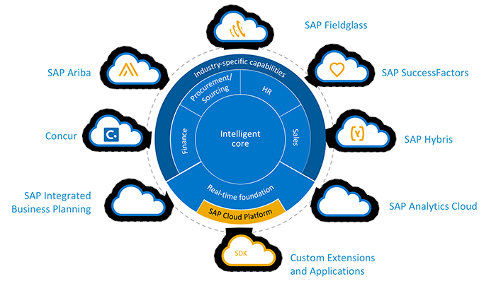 SAP S4HANA Intelligent Core