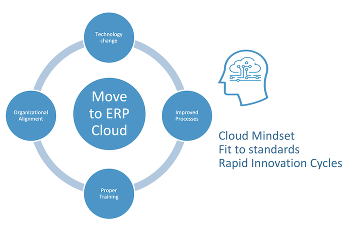 SAP S/4HANA Cloud Mindset