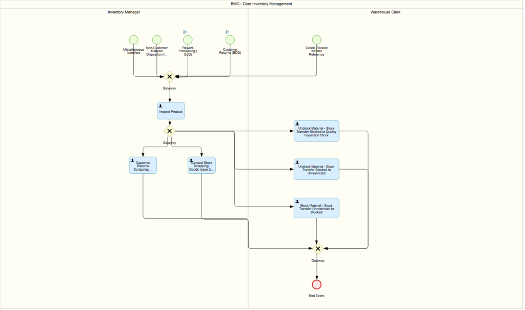SAP S/4HANA Process Flow