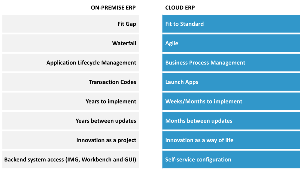 SAP Cloud Project Focus
