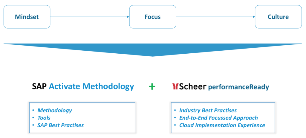 Scheer Performance Ready aanpak voor Cloud ERP