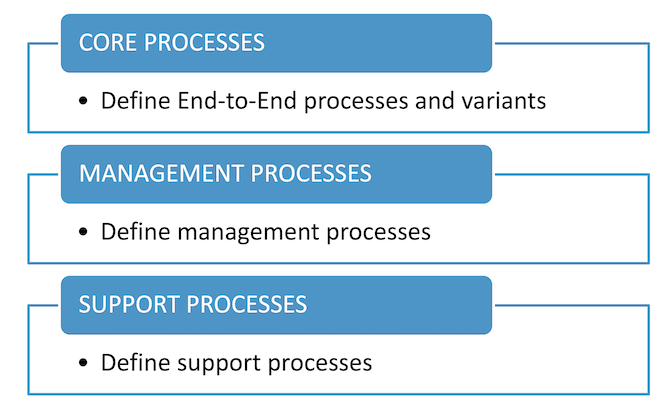Scheer PerformanceReady Process Model